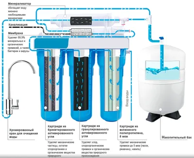 Компактный фильтр для бытовой очистки воды в квартире