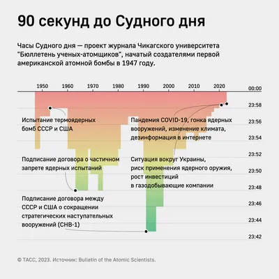 Часы Судного дня перевели еще ближе к полуночи. Осталось 90 секунд