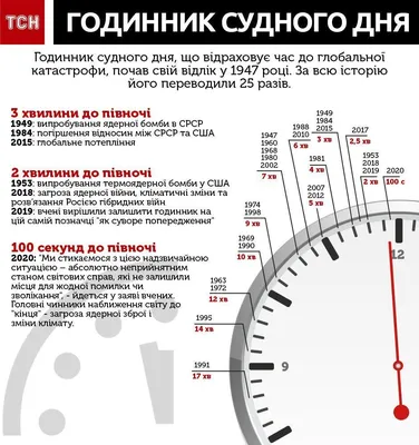 Часы судного дня показывают время беспрецедентной опасности из-за войны в  Украине — Мир