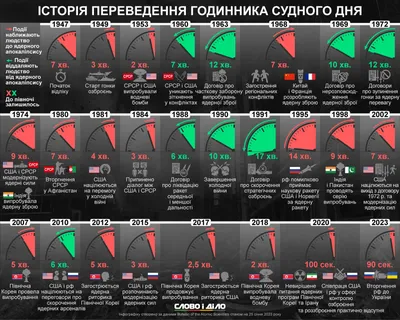 Часы Судного дня – что это, когда и почему переводили стрелки Часов Судного  дня » Слово и Дело