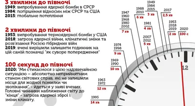 Что такое \"Часы судного дня\"