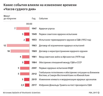 Часы Судного дня перевели. Все из-за России - Korrespondent.net