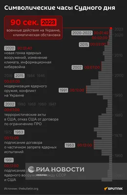 Что такое часы судного дня? Малоизвестные факты и мнения - Hi-News.ru