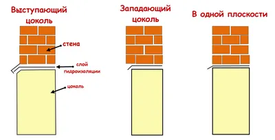 Отделка цоколя на винтовых сваях | Статьи «Уютный дом»