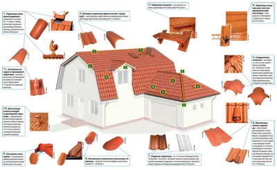 Керамическая черепица - виды и цены - РУФМАСТЕР: кровля, фасад, забор |  Белгород, Курск
