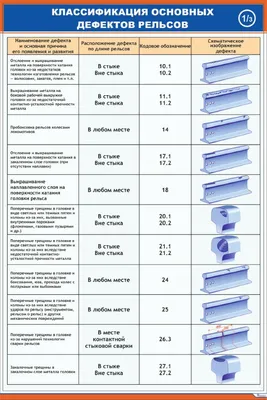 Плакат: Классификация основных дефектов рельсов - 1 купить по выгодной цене  в ProMarket