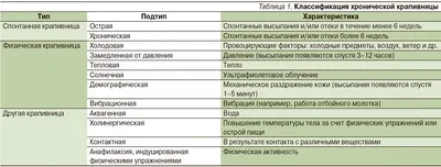 Крапивница - симптомы, диагностика и лечение - «Про Здоровье» ⚕️