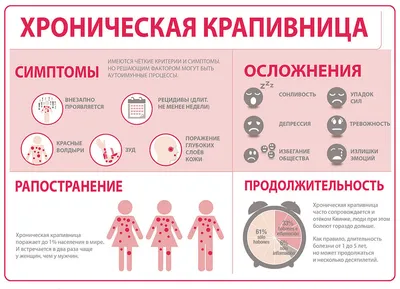 Крапивница: причины, симптомы, диагностика и лечение крапивницы в Москве -  сеть клиник «Ниармедик»