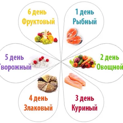 Похудела на 6-лепестковой диете на 4.4 кг за 6 дней. Мой подробный отчет с  меню | Похудеть-помолодеть | Дзен