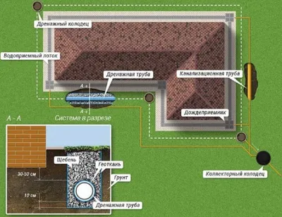 Купить дренаж. Дренаж участка во Владимире и области