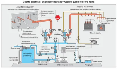 Дренчерная система пожаротушения: что это такое, принцип работы,  устройство, проверка, виды, подробно от А до Я