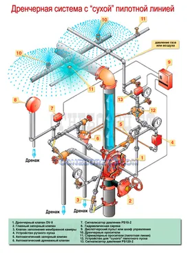 Как работает дренчерная система пожаротушения | КОМФОРТ