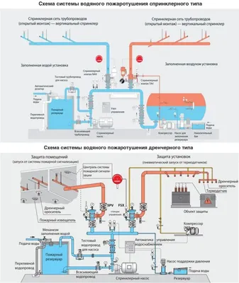 Занятие 11 : Раздел 11.3 Работа дренчерной установки пожаротушения