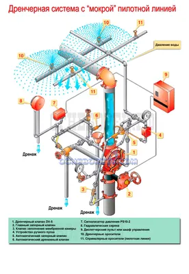 Отличия спринклерной системы пожаротушения от дренчерной