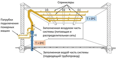 Установки и системы пожаротушения. ПОЖНЕФТЕХИМ