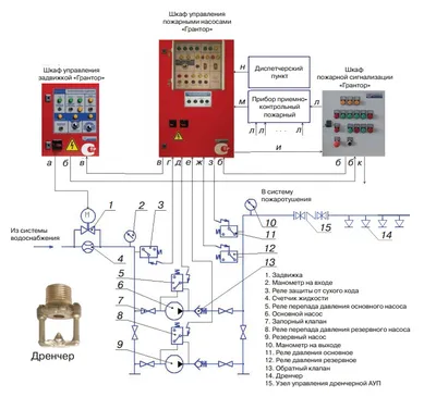 Автоматическая установка системы дренчерного пожаротушения АУПТ