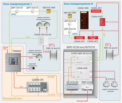 Автоматизированные Системы Пожаротушения и Дымоудаления - SCADA DataRate