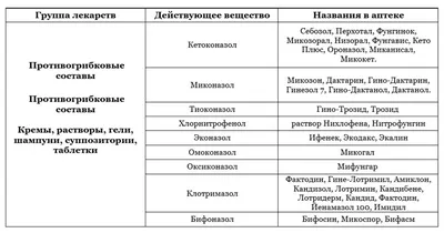 Дрожжевой грибок у женщин и мужчин - лечение, причины, симптомы, народные  средства, фото с описанием - YouTube