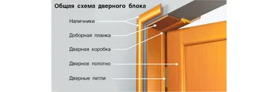 Что такое дверные доборы? Как подобрать правильные доборы для дверей?