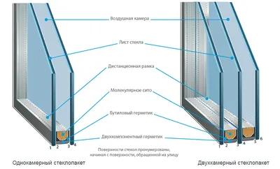 Окна Цены» - Разница Между Одинарным и Двухкамерным Стеклопакетом