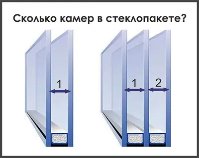 Двухкамерный стеклопакет в Ижевске купить по выгодным ценам