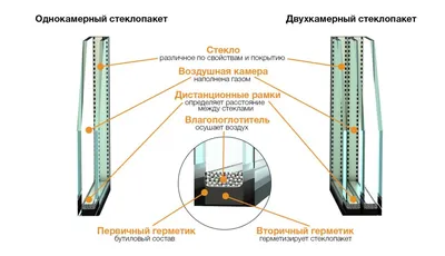 Двухкамерный стеклопакет