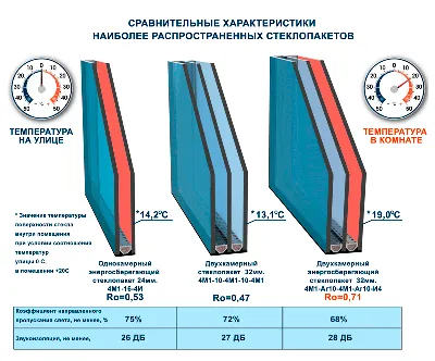 Деревянные стеклопакеты в Москве 100% производства ОкнаБау