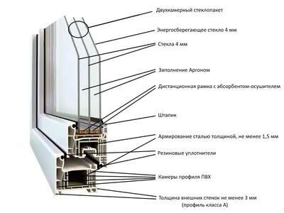 Цена замены двухкамерного стеклопакета