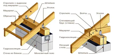 Монтаж стропильной системы двухскатной крыши своими руками | Пошаговая  инструкция | Полезные статьи | Санкт-Петербург | СПК