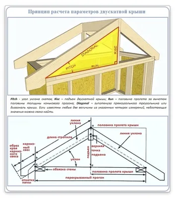 Мансардная крыша своими руками: стропильная система, конструкция и  планировка