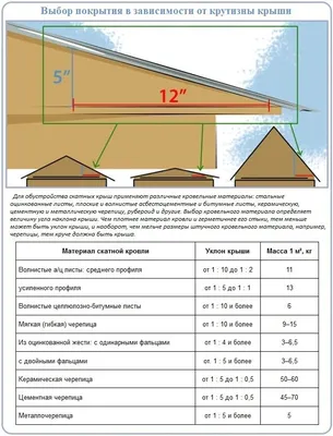 Мансардная крыша своими руками: стропильная система, конструкция и  планировка