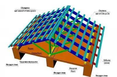Монтаж стропильной системы двухскатной крыши на срубе: подробная инструкция