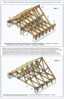 Двухскатная крыша своими руками: как сделать, устройство крыши углом | Крыша,  Домашний декор, Двускатная крыша