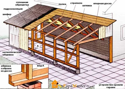 Возведение крыши бани своими руками: пошаговая инструкция | ООО \"Студия  дерева\"