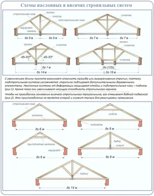 план стропильной системы двускатной крыши | Крыша, Реконструкция чердака, Двускатная  крыша