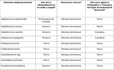 Стафилококки в воде - определение стафилококков в воде