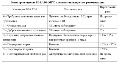 Симптомы фиброаденомы и способы её лечения — медицинские статьи  Европейского Радиологического Центра