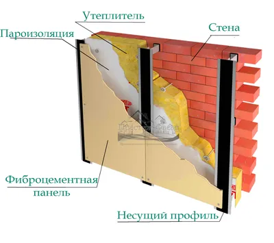 Вентилируемые фасады из фиброцементных плит, цена на монтаж панелей,  облицовка.