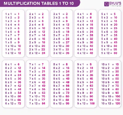 Tables 1 To 20 | Download Free Printable Multiplication Chart PDF