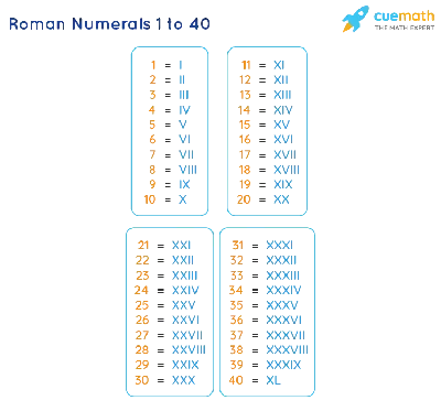 Roman Numerals 1 to 40 | Roman Numbers 1 to 40 Chart