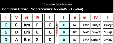 5 Most Common Chord Progressions Ever (Beginners, Learn These First…) |  Your Guitar Brain