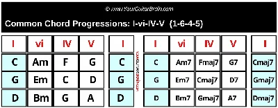 5 Most Common Chord Progressions Ever (Beginners, Learn These First…) |  Your Guitar Brain