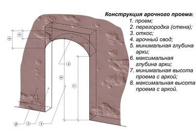 Интересные варианты оформления дверного проема без двери