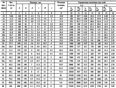 Двутавр 12 - Двутавровая Балка 12 Высота h120 мм.