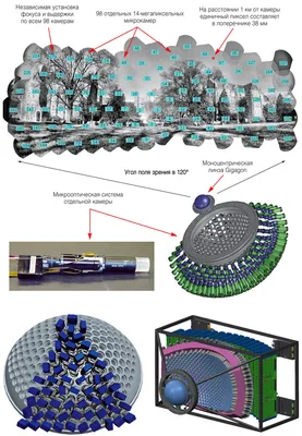 Гигапиксельные камеры: устройство и преимущества