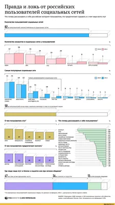 Правда и ложь от российских пользователей социальных сетей Что готовы  рассказывать о себе российск / твиттер :: фейсбук :: приколы вконтакте  (ВКонтакте, ВК) :: длинные картинки :: статистика :: диаграммы / смешные