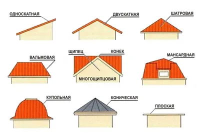 Виды крыш частных домов – какую лучше выбрать | DOMAMO