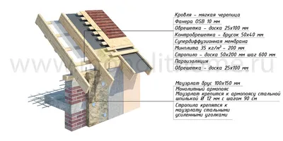 Виды крыш домов и коттеджей, цены