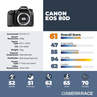 Canon 80D Review