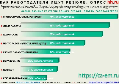 Создать резюме онлайн. Конструктор резюме